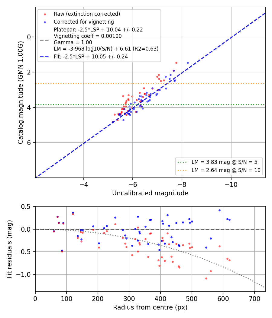 Photometry report