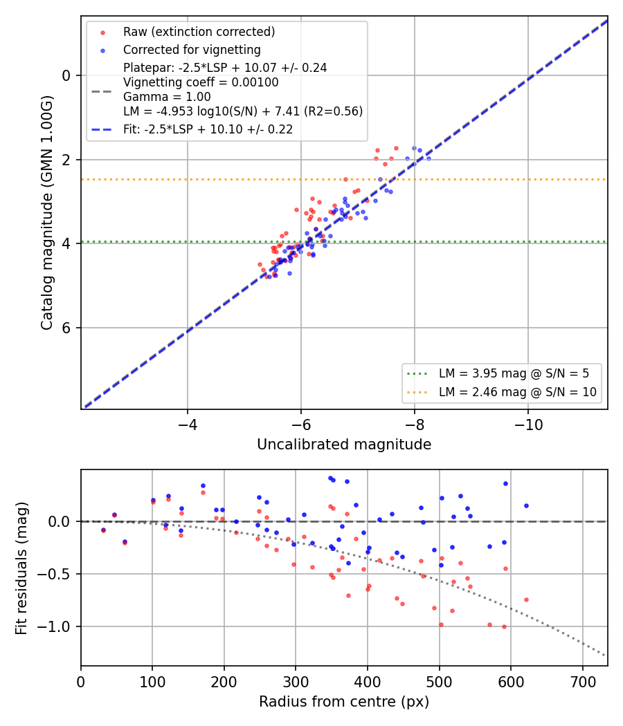 Photometry report