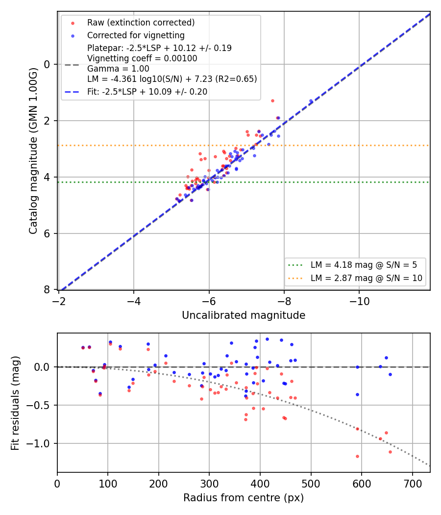 Photometry report