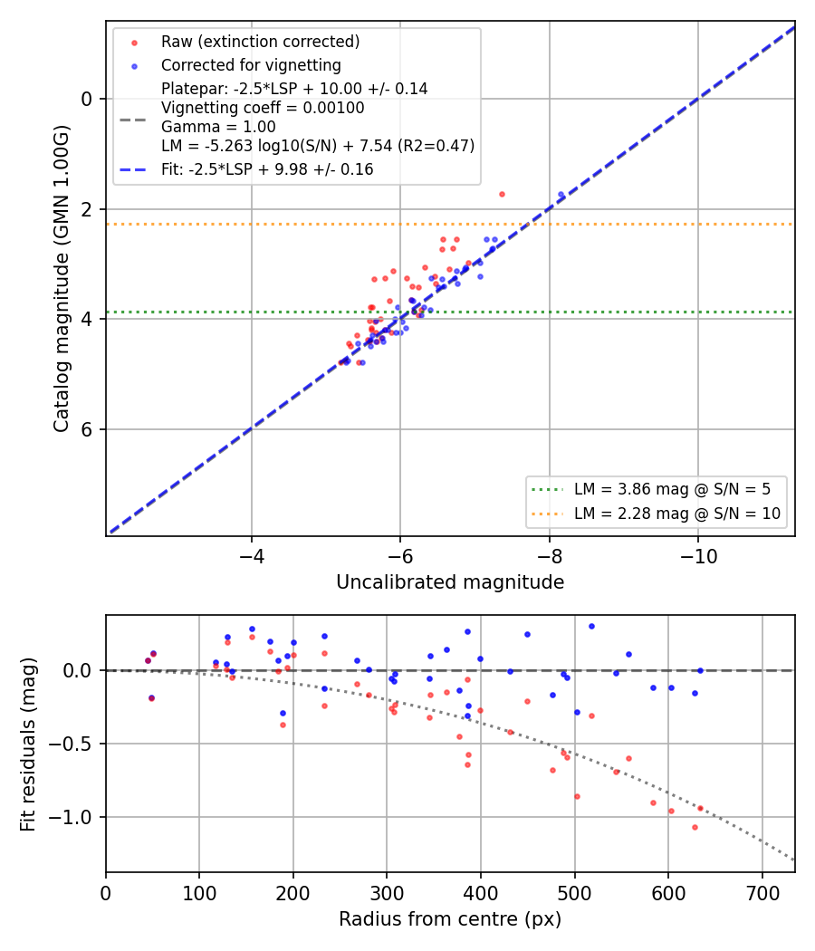 Photometry report