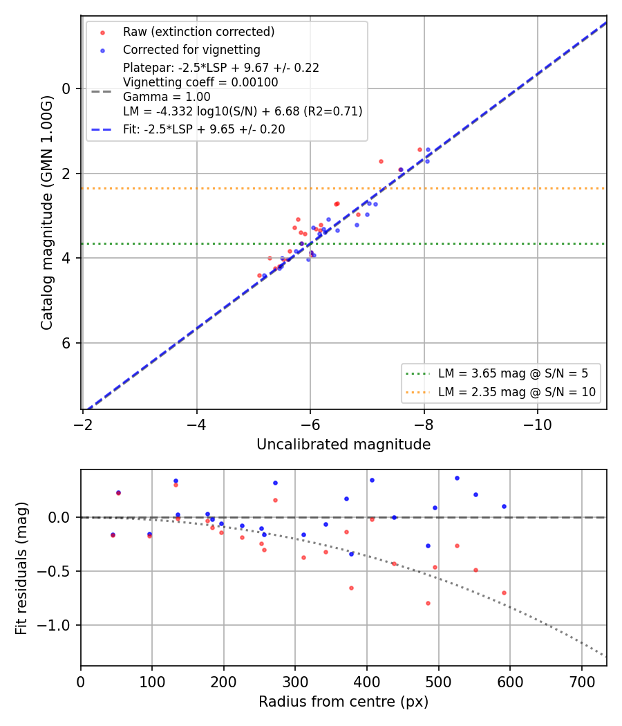 Photometry report