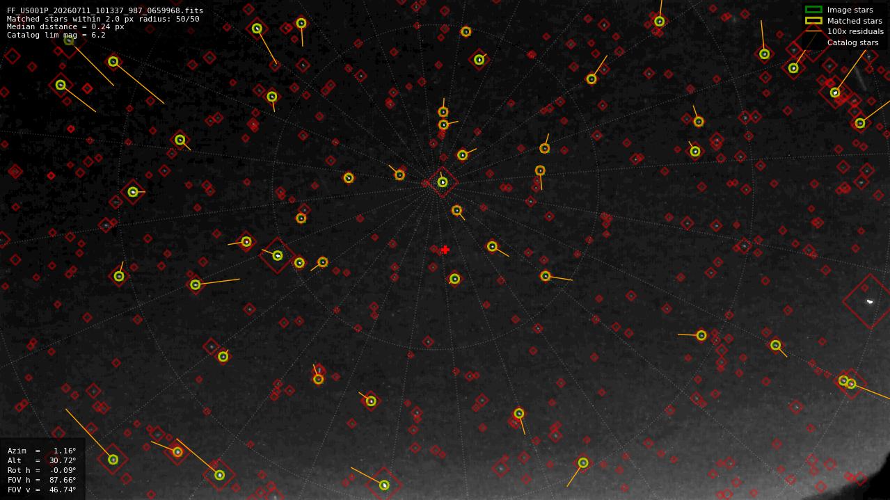 Astrometry report