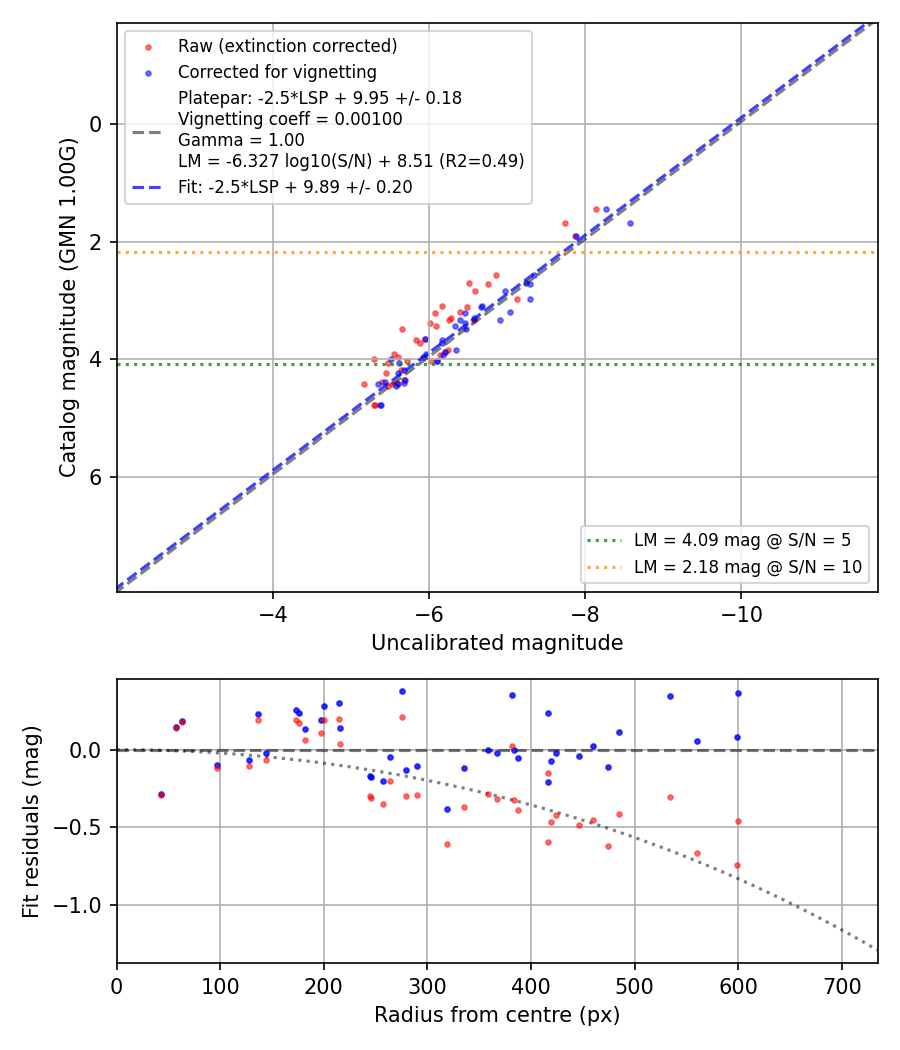 Photometry report
