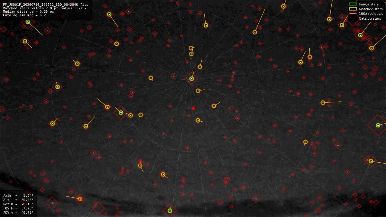 Astrometry report