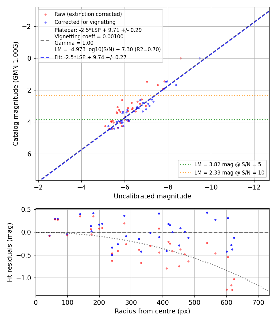 Photometry report