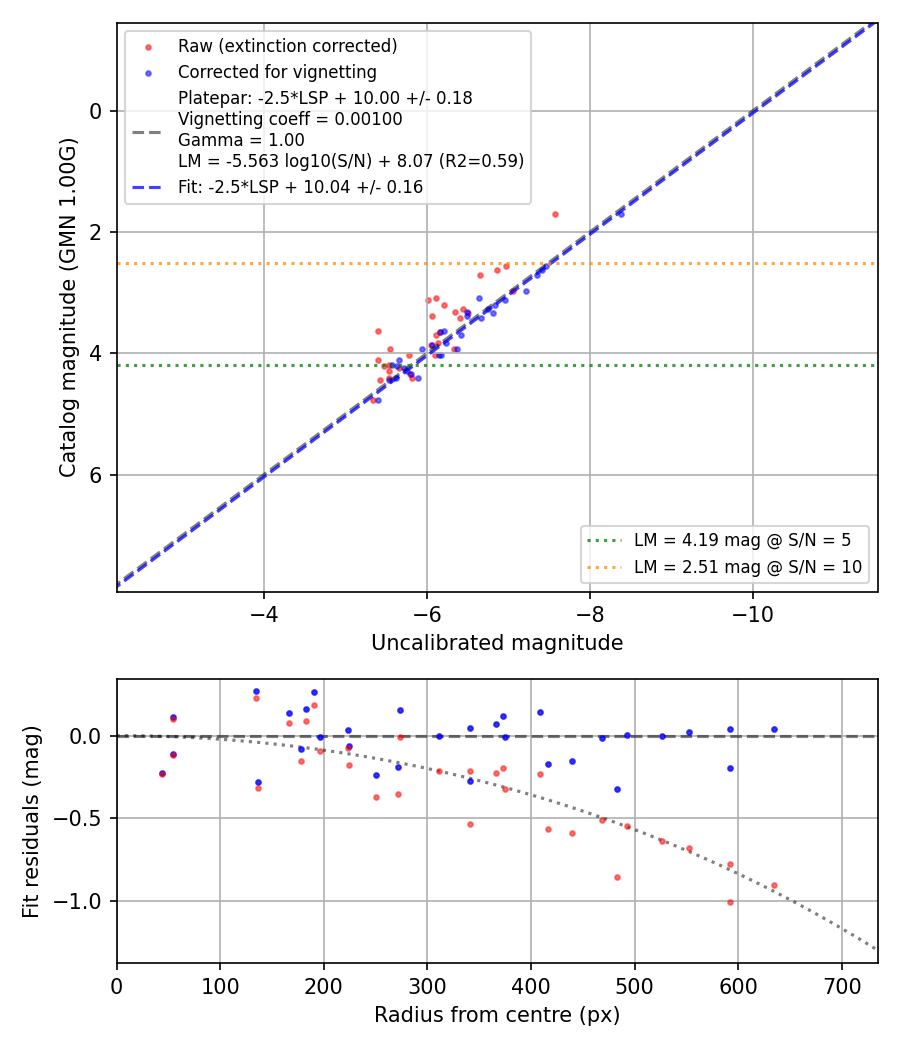 Photometry report