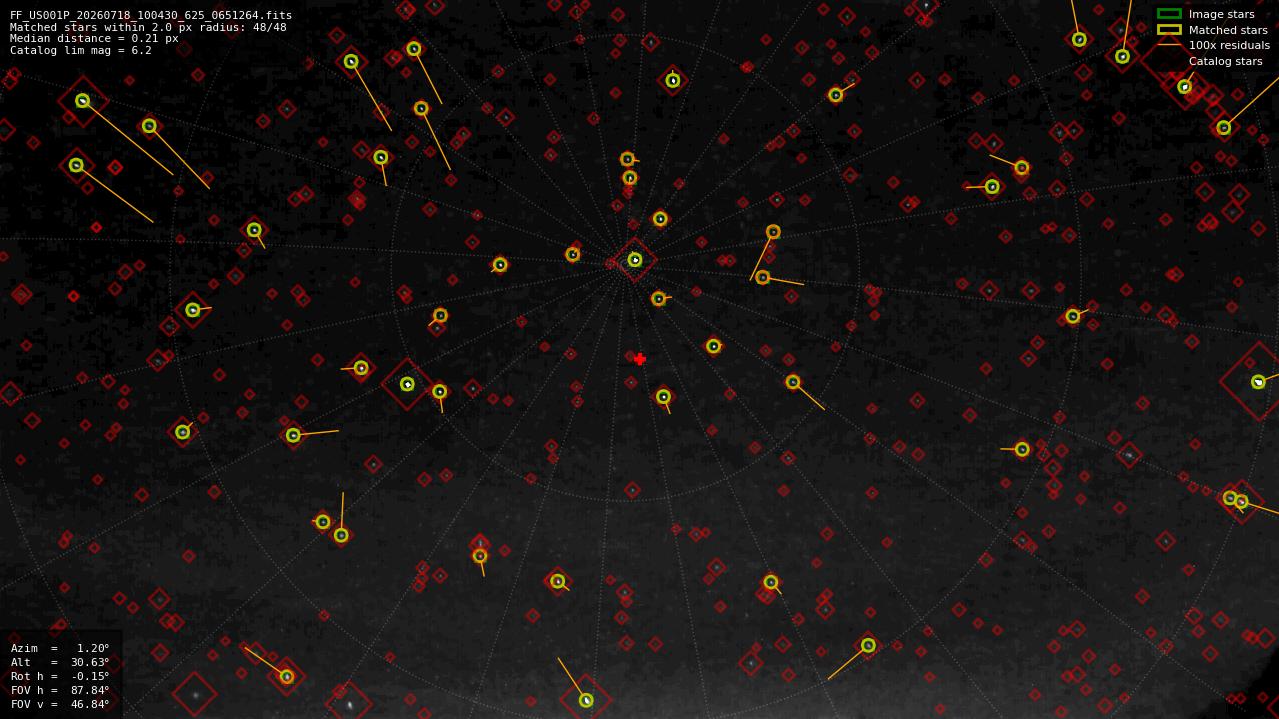 Astrometry report