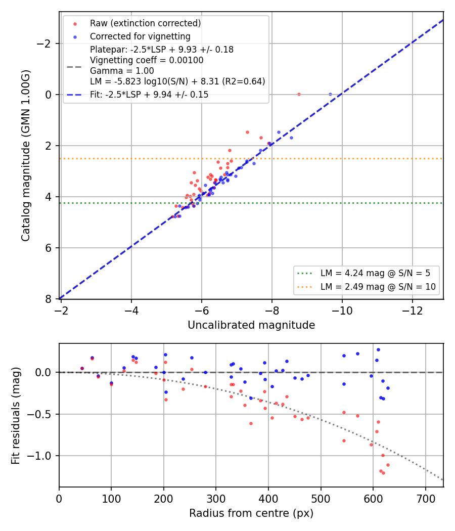 Photometry report