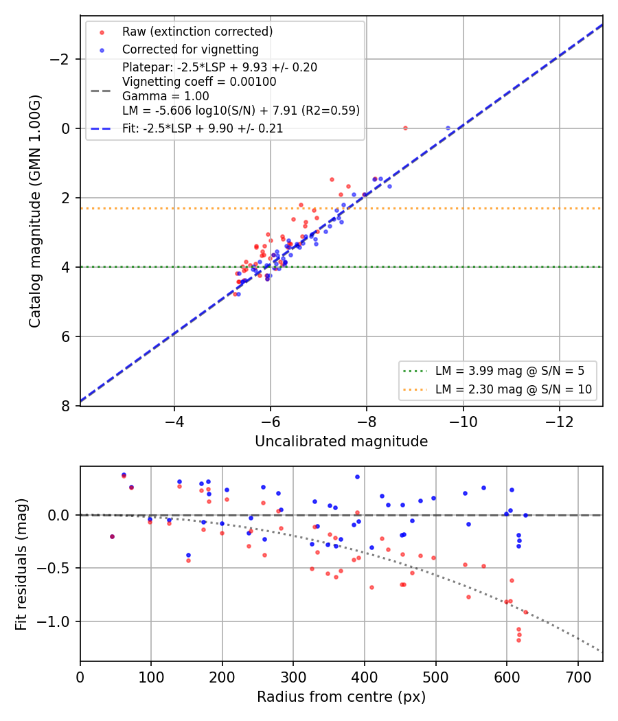 Photometry report