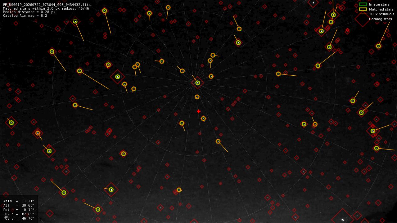 Astrometry report