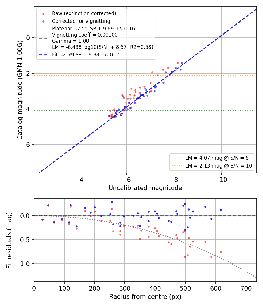 Photometry report