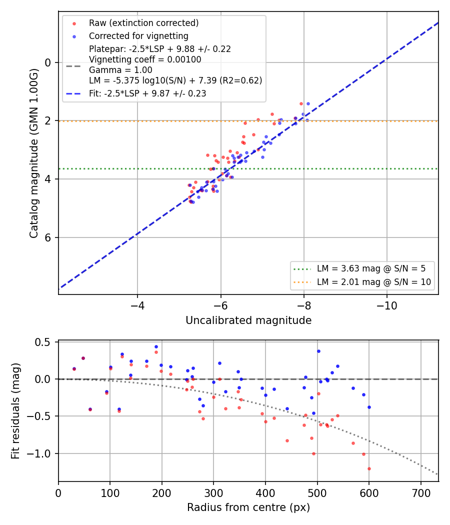Photometry report