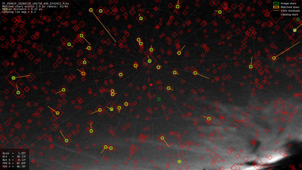 Astrometry report