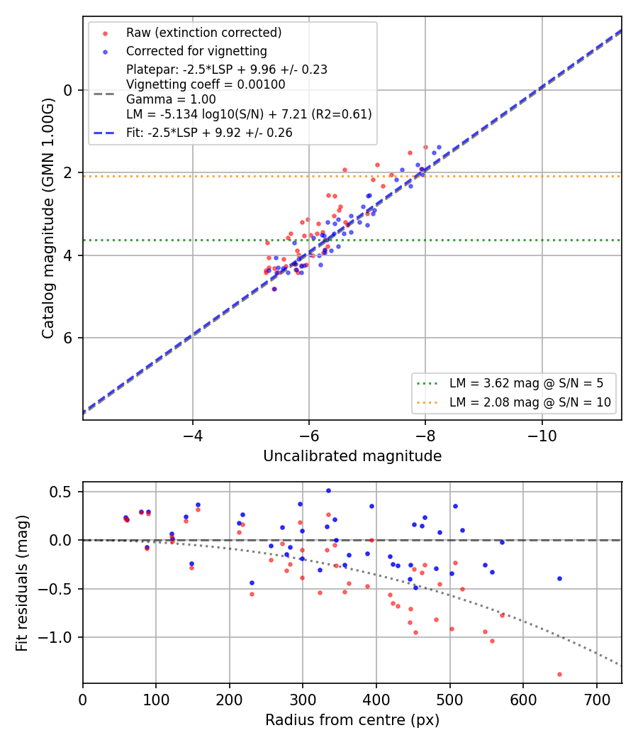 Photometry report