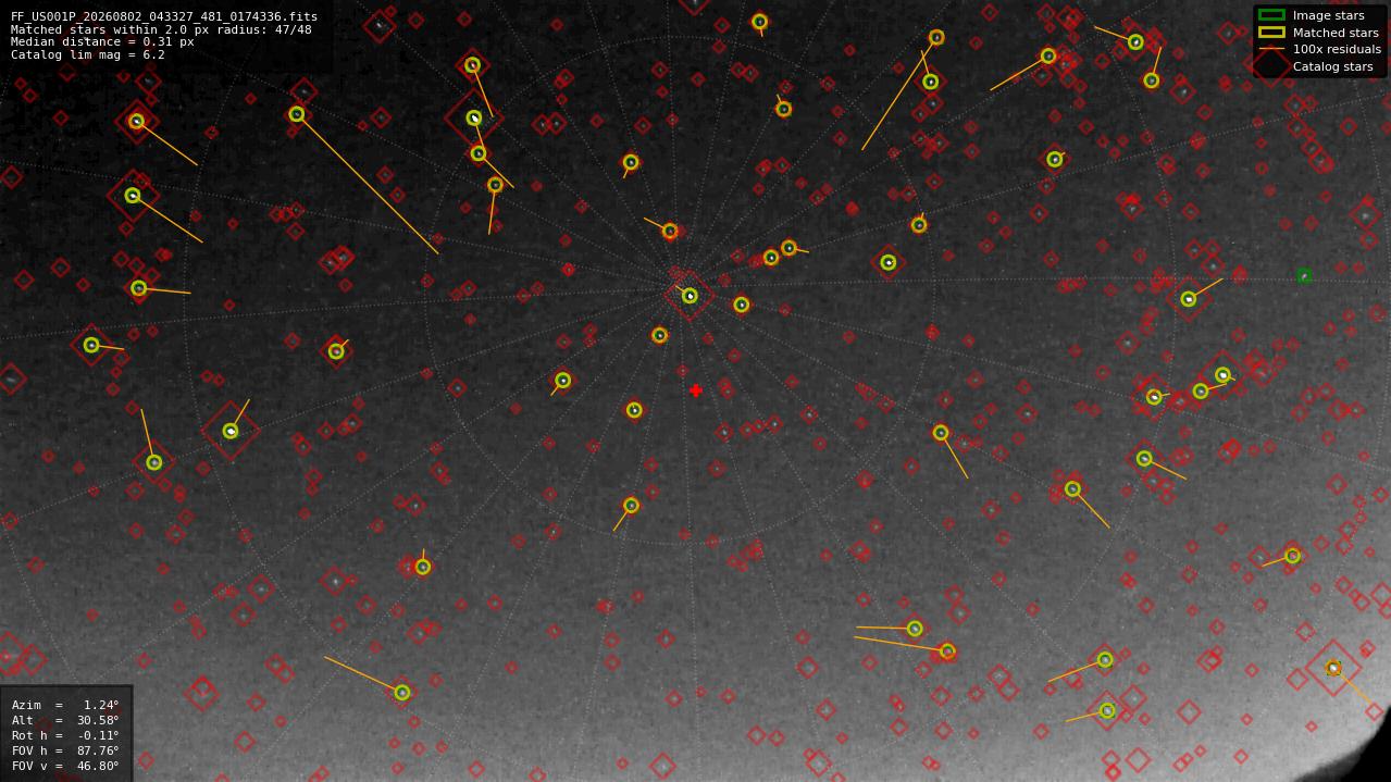 Astrometry report