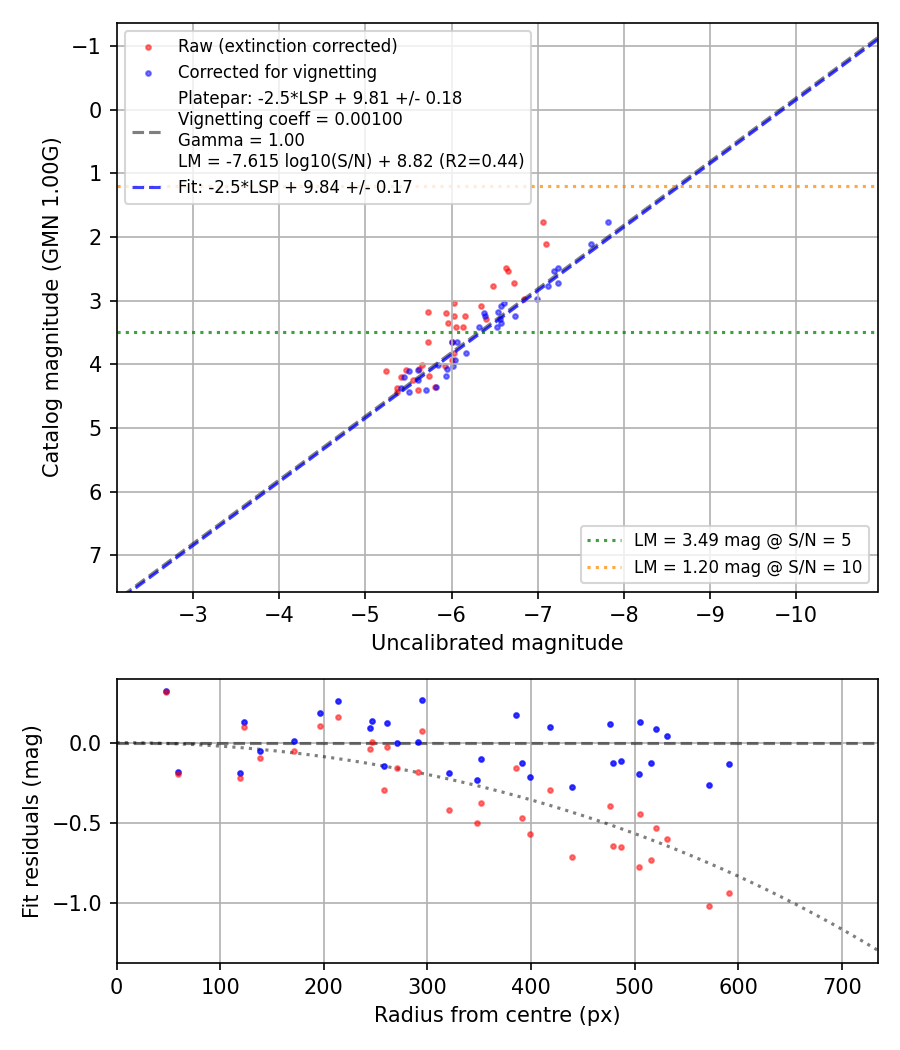 Photometry report