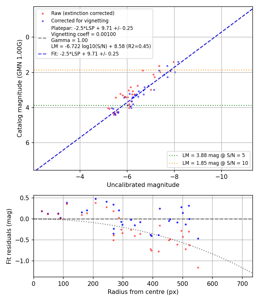 Photometry report