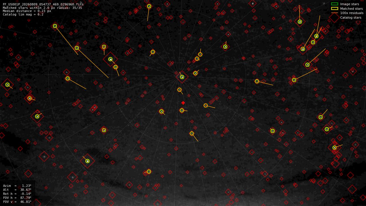Astrometry report