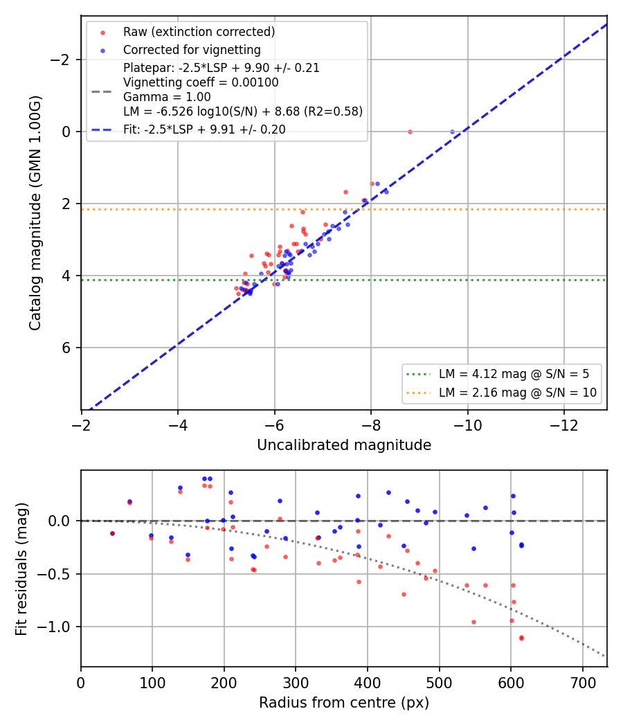 Photometry report