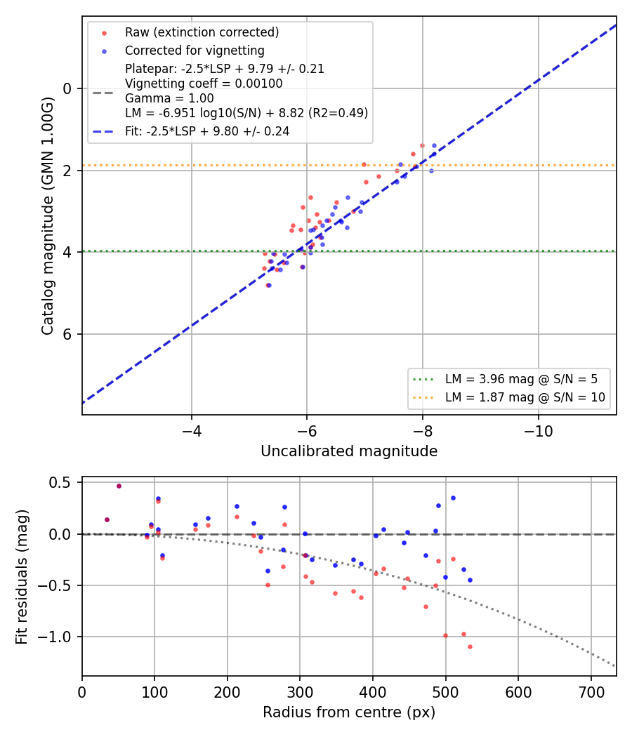 Photometry report