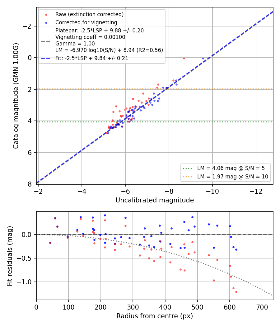 Photometry report