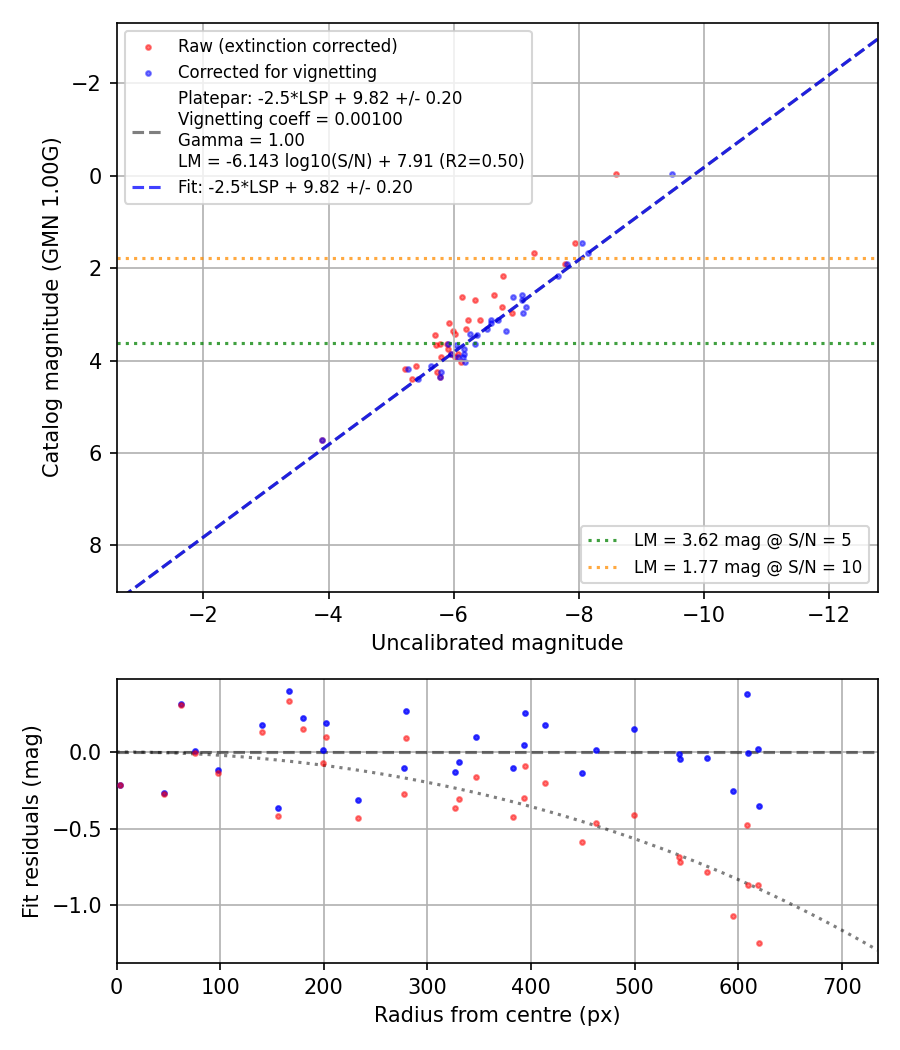 Photometry report