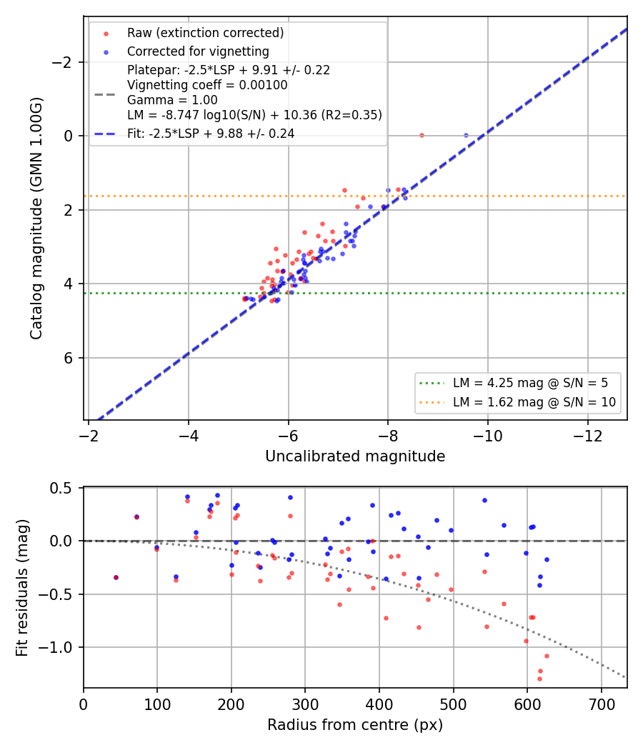 Photometry report