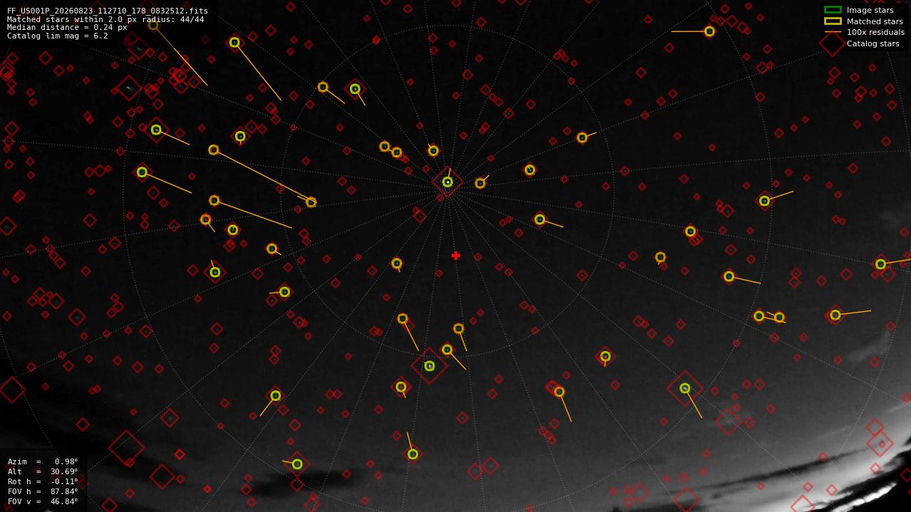 Astrometry report