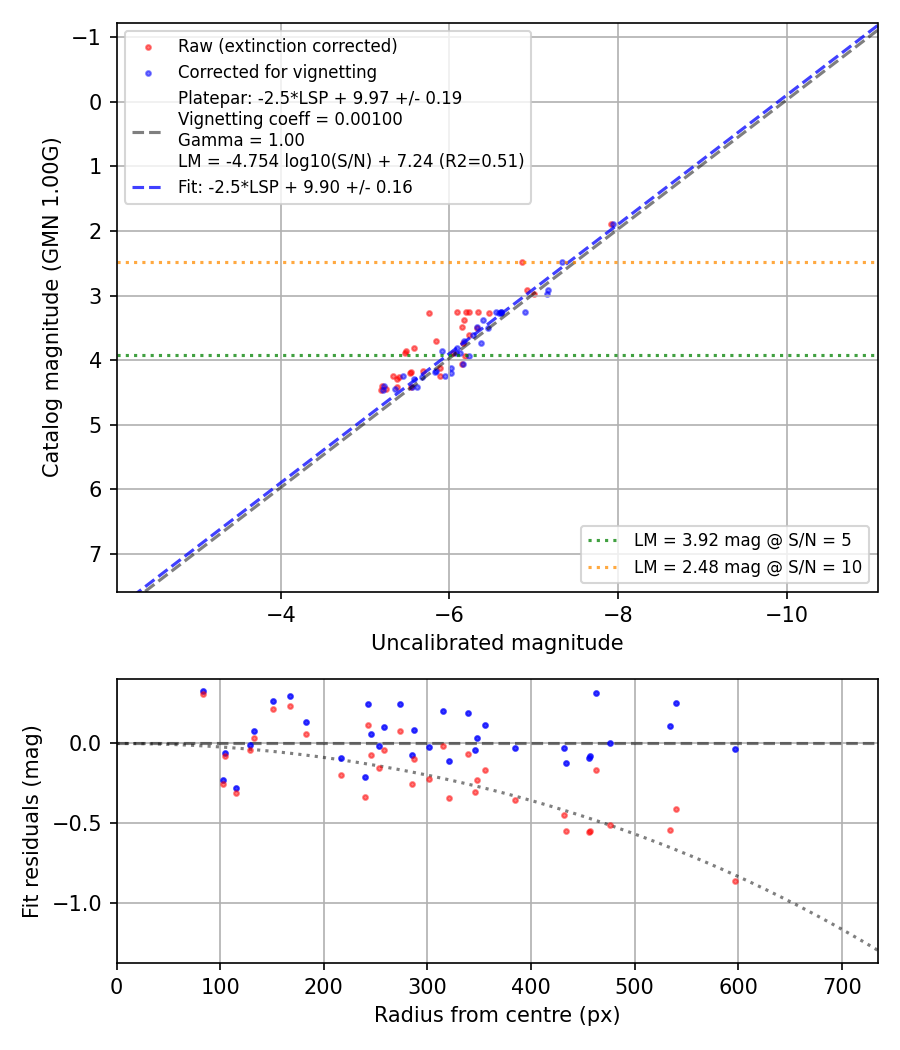 Photometry report