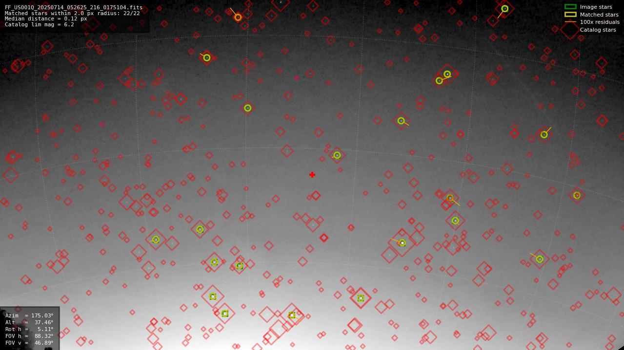 Astrometry report