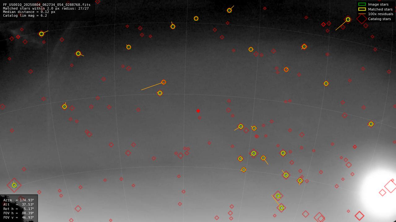 Astrometry report
