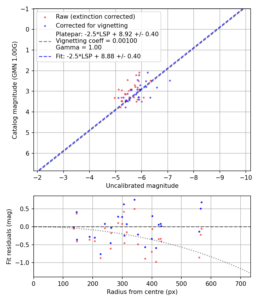 Photometry report