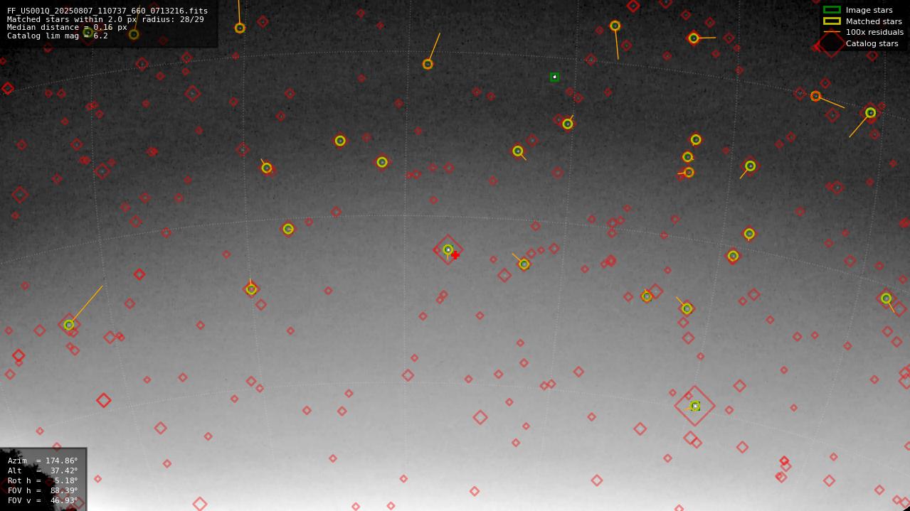 Astrometry report