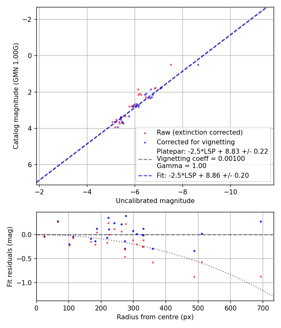 Photometry report