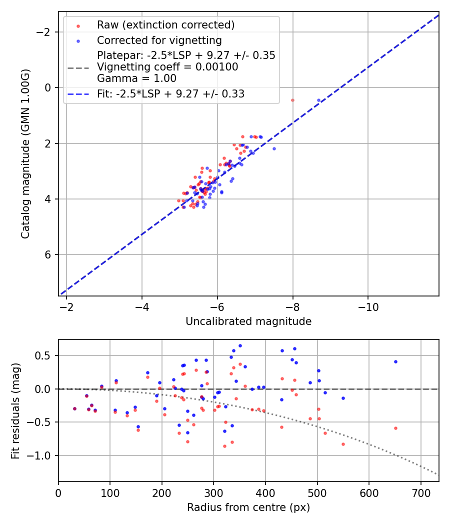Photometry report