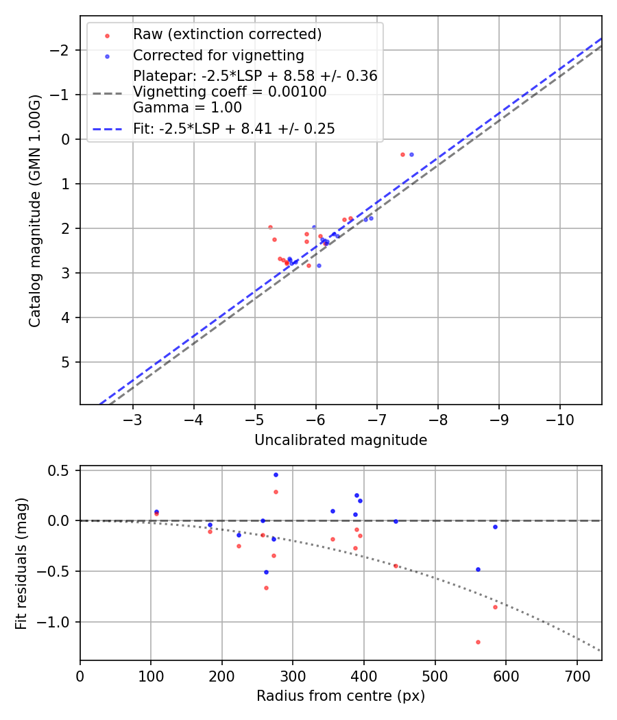 Photometry report