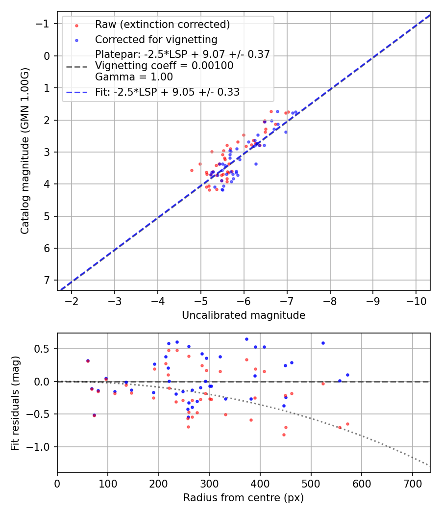 Photometry report