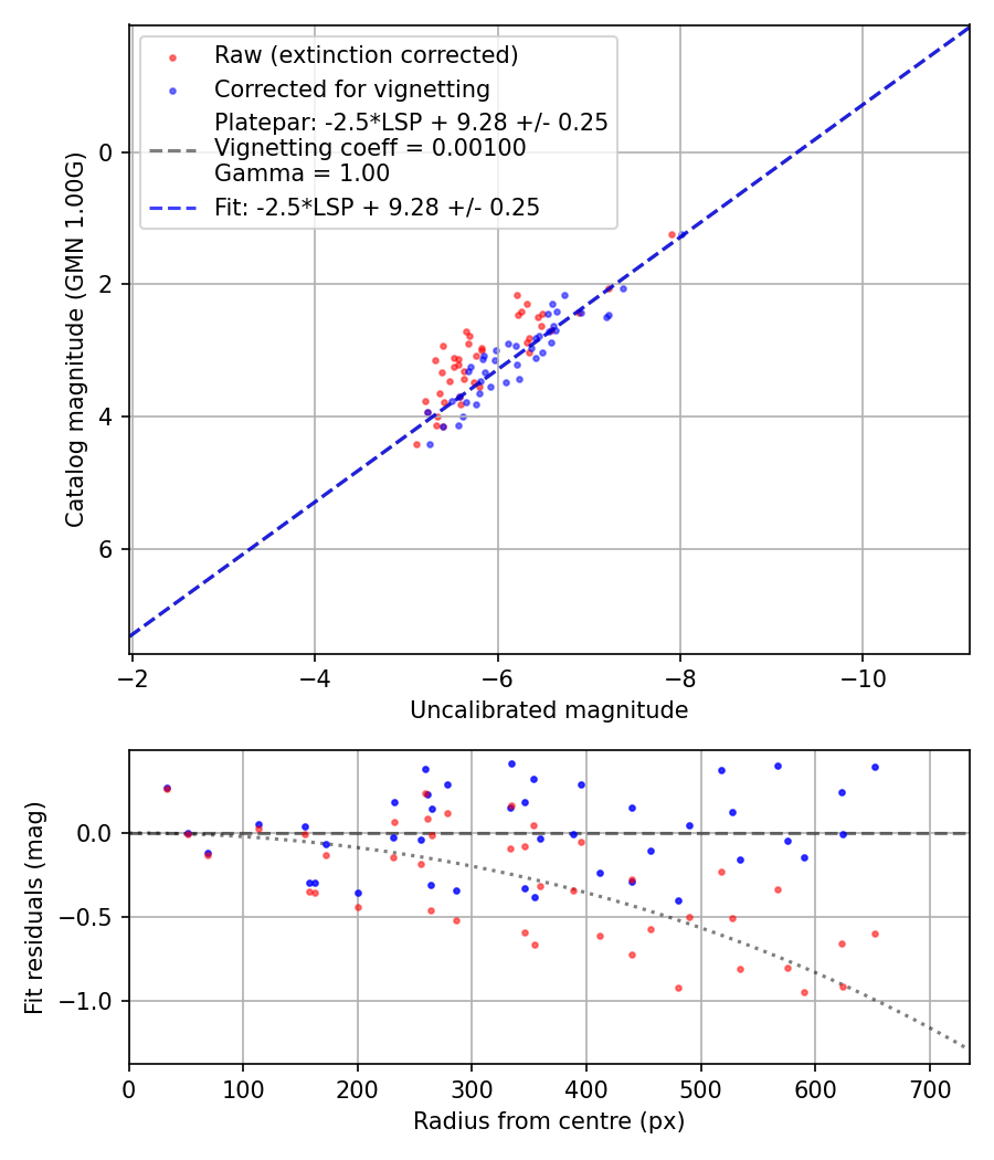 Photometry report