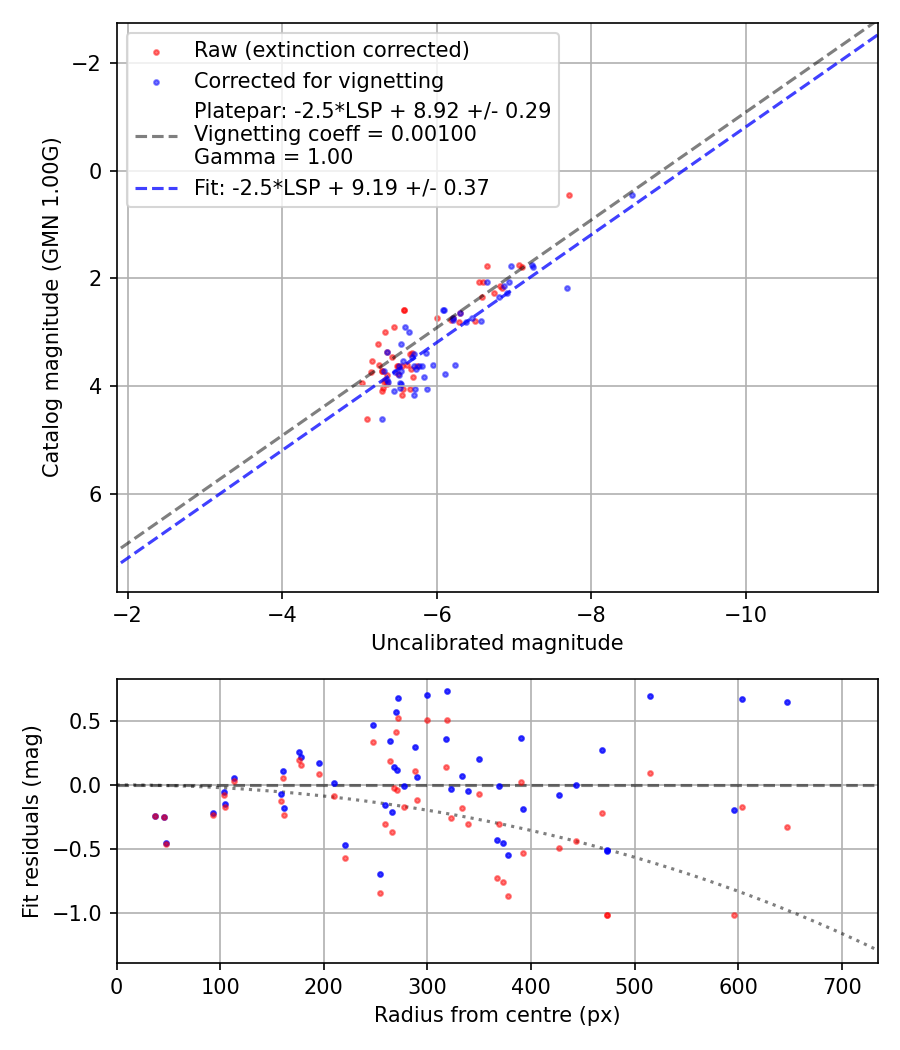 Photometry report