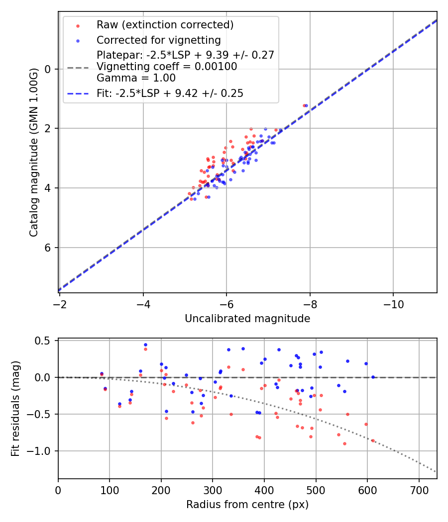 Photometry report