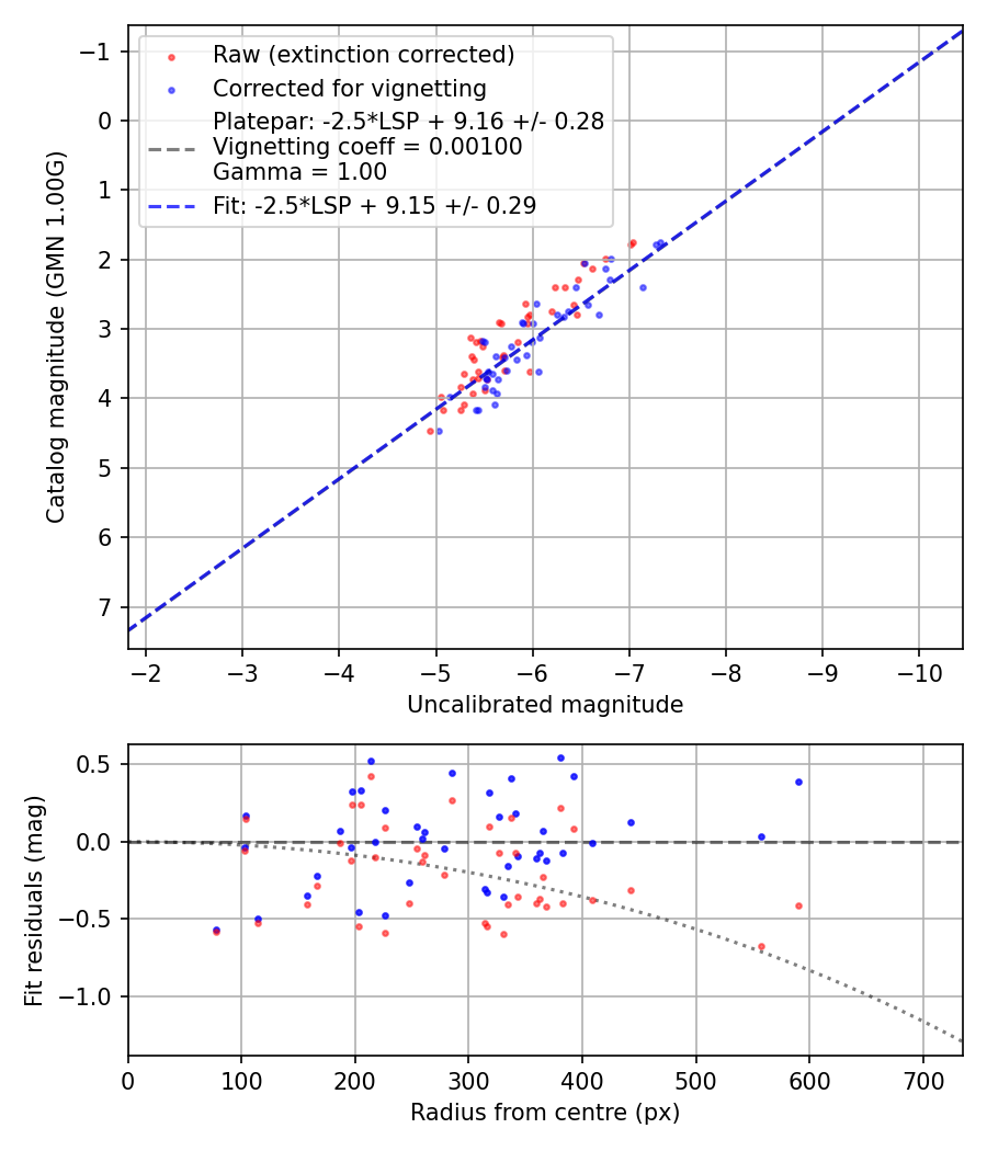 Photometry report