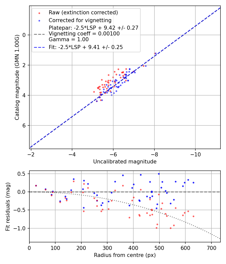 Photometry report