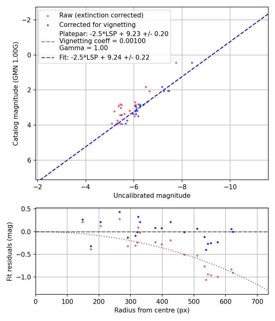 Photometry report