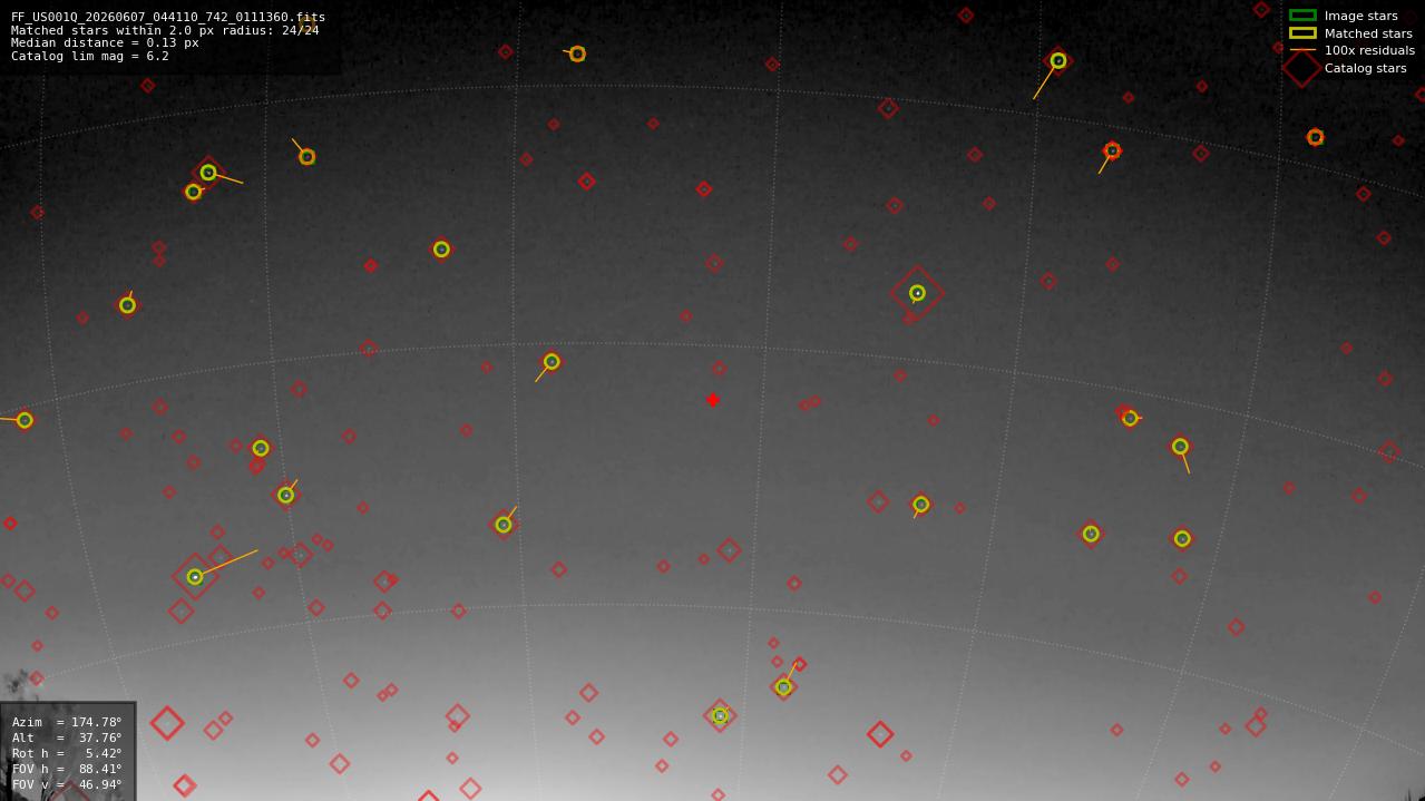 Astrometry report