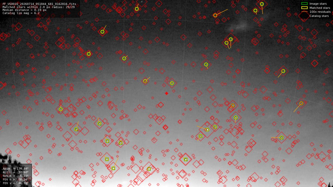 Astrometry report