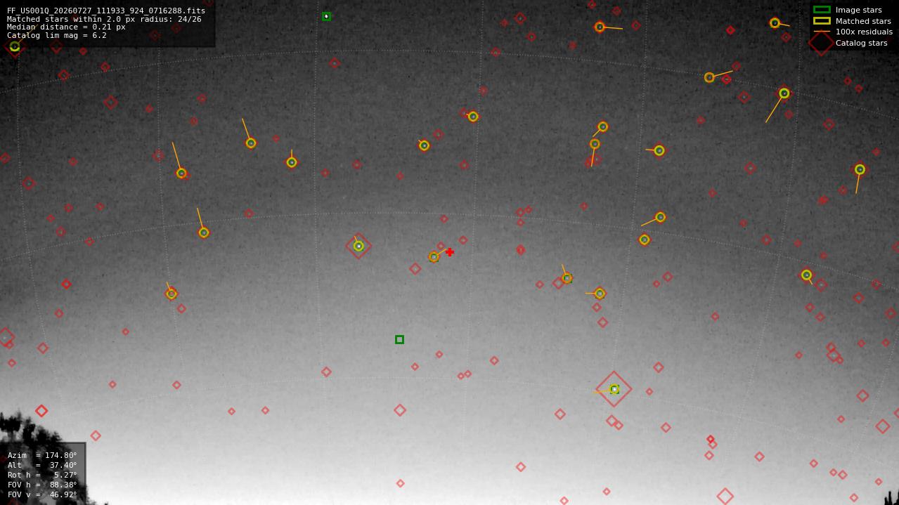 Astrometry report