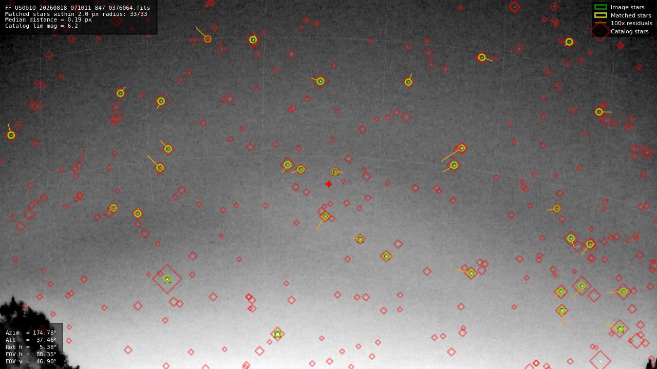 Astrometry report