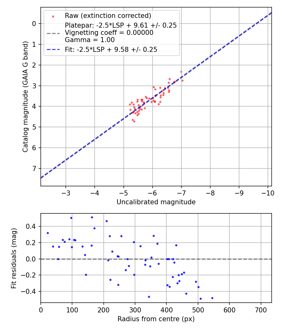 Photometry report