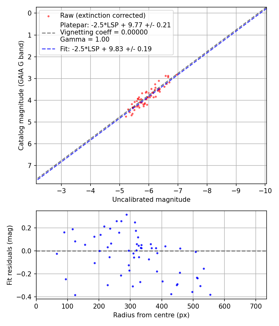Photometry report