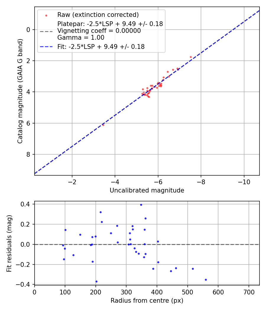 Photometry report